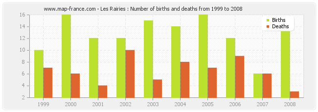 Les Rairies : Number of births and deaths from 1999 to 2008